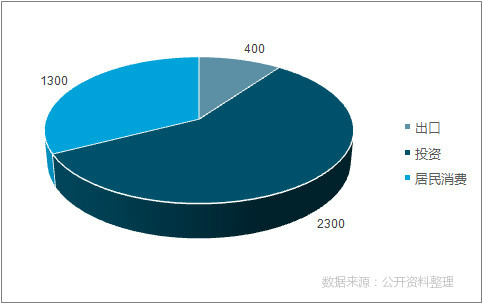 產(chǎn)品消費結構